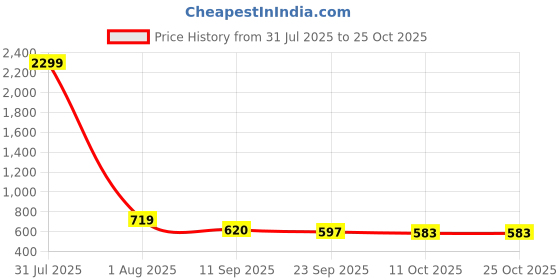 myntra.com Mast & Harbour Women Vertical Stripes Solid Cuffed Sleeves Shirt Style Regular Top mast & harbour Price History Graph from 31 Jul 2025 to 24 Oct 2025