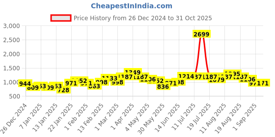 myntra.com Mast & Harbour Women Washed Denim Jacket With Mock Pocket & Frayed Hem Detail mast & harbour Price History Graph from 26 Dec 2024 to 31 Oct 2025