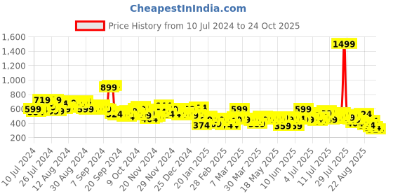 myntra.com Mast & Harbour Women Washed Denim Pencil Skirt with Frayed Hem mast & harbour Price History Graph from 10 Jul 2024 to 24 Oct 2025