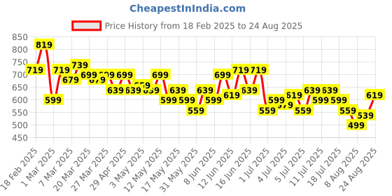 myntra.com Mast & Harbour Women Washed Distressed Slim Fit Frayed Jorts mast & harbour Price History Graph from 18 Feb 2025 to 24 Aug 2025