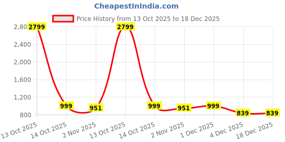 myntra.com Mast & Harbour Women Wedge Heel Sandals mast & harbour Price History Graph from 13 Oct 2025 to 18 Dec 2025
