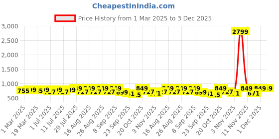 myntra.com Mast & Harbour Women Wedge Heels Sandals mast & harbour Price History Graph from 1 Mar 2025 to 3 Dec 2025