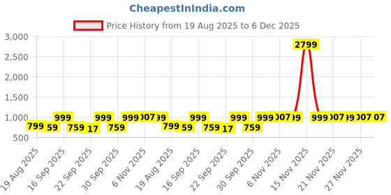 myntra.com Mast & Harbour Women Wedge Sandals with Bows mast & harbour Price History Graph from 19 Aug 2025 to 6 Dec 2025