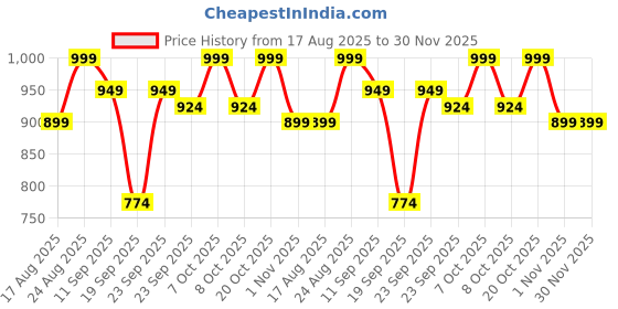 myntra.com Mast & Harbour Women Western - Embellished Block Heels Sandals mast & harbour Price History Graph from 17 Aug 2025 to 30 Nov 2025