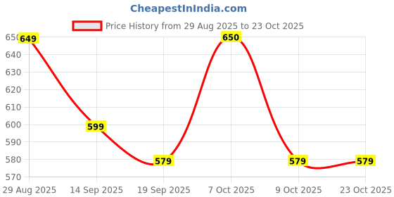 myntra.com Mast & Harbour Women Western Shirt Collar A-Line Dress mast & harbour Price History Graph from 29 Aug 2025 to 22 Oct 2025