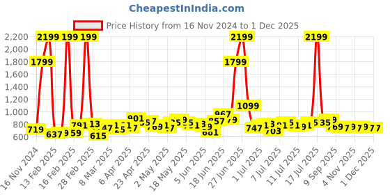 myntra.com Mast & Harbour Women White & Black Toucan Print Night suit with Fabric Pouch mast & harbour Price History Graph from 16 Nov 2024 to 30 Nov 2025
