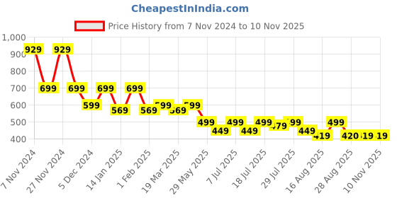 myntra.com Mast & Harbour Women White & Brown Casual Open Toe Flats mast & harbour Price History Graph from 7 Nov 2024 to 10 Nov 2025
