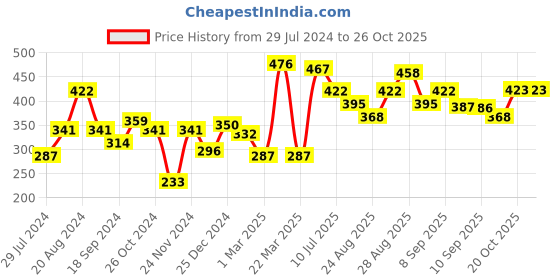 myntra.com Mast & Harbour Women White & Navy Blue Striped Round Neck T-shirt mast & harbour Price History Graph from 29 Jul 2024 to 25 Oct 2025