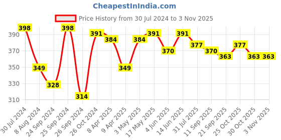 myntra.com Mast & Harbour Women White & Pink Printed Scarf mast & harbour Price History Graph from 30 Jul 2024 to 2 Nov 2025