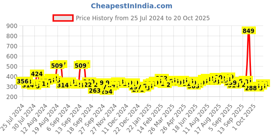 myntra.com Mast & Harbour Women White & Pink Striped T-shirt mast & harbour Price History Graph from 25 Jul 2024 to 20 Oct 2025