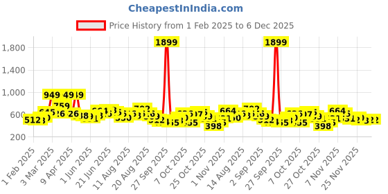myntra.com Mast & Harbour Women White & Red Striped Pullover mast & harbour Price History Graph from 1 Feb 2025 to 5 Dec 2025