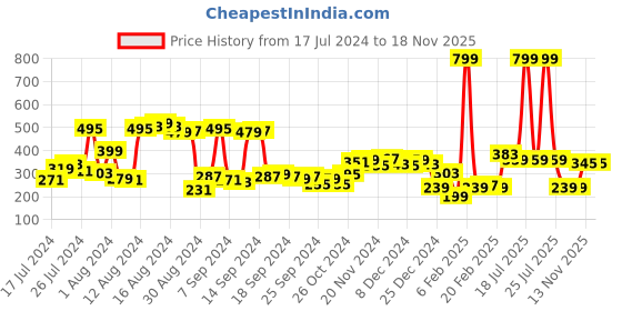 myntra.com Mast & Harbour Women White & Yellow Pure Cotton Relaxed Fit Colourblocked T-shirt mast & harbour Price History Graph from 17 Jul 2024 to 18 Nov 2025