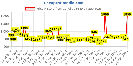myntra.com Mast & Harbour Women White Boyfriend Fit High-Rise Mildly Distressed Jeans mast & harbour Price History Graph from 10 Jul 2024 to 24 Sep 2025