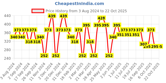 myntra.com Mast & Harbour Women White Printed Pure Cotton T-shirt mast & harbour Price History Graph from 3 Aug 2024 to 21 Oct 2025