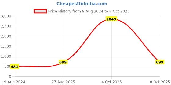 myntra.com Mast & Harbour Women White Skinny Fit Clean Look Stretchable Jeans mast & harbour Price History Graph from 9 Aug 2024 to 8 Oct 2025