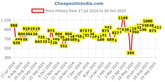 myntra.com Mast & Harbour Women White Solid Pullover Sweater mast & harbour Price History Graph from 17 Jul 2024 to 26 Oct 2025