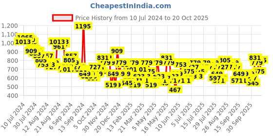 myntra.com Mast & Harbour Women Wide Leg Coloured Jeans mast & harbour Price History Graph from 10 Jul 2024 to 20 Oct 2025