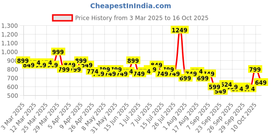 myntra.com Mast & Harbour Women Wide Leg Frayed Hem Drawstring Detailed Stretchable Jeans mast & harbour Price History Graph from 3 Mar 2025 to 16 Oct 2025