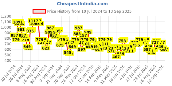 myntra.com Mast & Harbour Women Wide Leg Heavy Fade Acid Wash Stretchable Jeans mast & harbour Price History Graph from 10 Jul 2024 to 13 Sep 2025