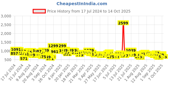 myntra.com Mast & Harbour Women Wide Leg High-Rise Cargo Style Stretchable Jeans mast & harbour Price History Graph from 17 Jul 2024 to 14 Oct 2025