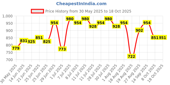 myntra.com Mast & Harbour Women Wide Leg High-Rise Heavy Fade Stretchable Jeans mast & harbour Price History Graph from 30 May 2025 to 18 Oct 2025