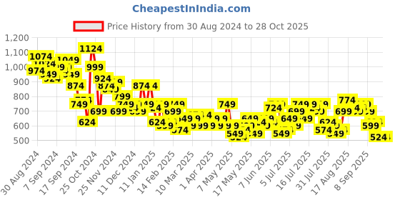 myntra.com Mast & Harbour Women Wide Leg High-Rise Jeans mast & harbour Price History Graph from 30 Aug 2024 to 28 Oct 2025