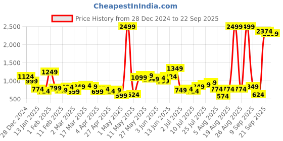 myntra.com Mast & Harbour Women Wide Leg High-Rise Jeans mast & harbour Price History Graph from 28 Dec 2024 to 22 Sep 2025
