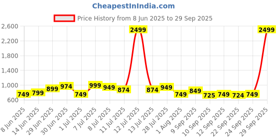 myntra.com Mast & Harbour Women Wide Leg High-Rise Jeans mast & harbour Price History Graph from 8 Jun 2025 to 29 Sep 2025