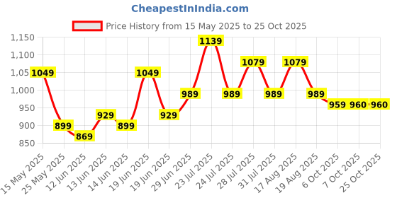 myntra.com Mast & Harbour Women Wide Leg High-Rise Light Fade Jeans mast & harbour Price History Graph from 15 May 2025 to 24 Oct 2025