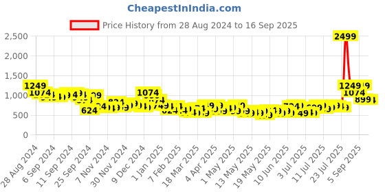 myntra.com Mast & Harbour Women Wide Leg High-Rise Light Fade Stretchable Jeans mast & harbour Price History Graph from 28 Aug 2024 to 16 Sep 2025