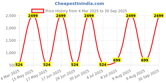 myntra.com Mast & Harbour Women Wide Leg High-Rise Slash Knee Stretchable Jeans mast & harbour Price History Graph from 4 Mar 2025 to 30 Sep 2025