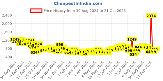 myntra.com Mast & Harbour Women Wide Leg High-Rise Stretchable Jeans mast & harbour Price History Graph from 30 Aug 2024 to 20 Oct 2025