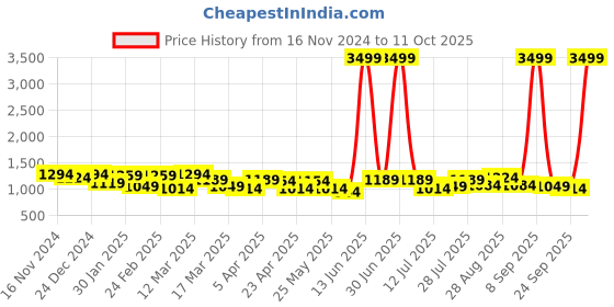 myntra.com Mast & Harbour Women Wide Leg High-Rise Stretchable Jeans mast & harbour Price History Graph from 16 Nov 2024 to 11 Oct 2025