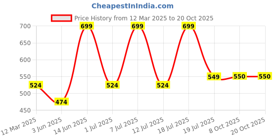 myntra.com Mast & Harbour Women Wide Leg High-Rise Stretchable Jeans mast & harbour Price History Graph from 12 Mar 2025 to 19 Oct 2025