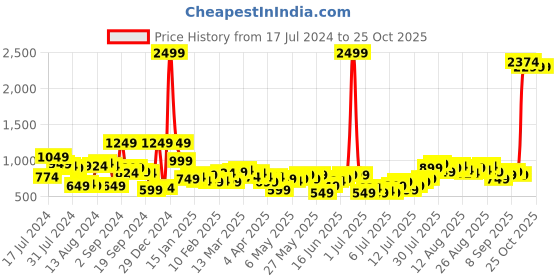 myntra.com Mast & Harbour Women Wide Leg  Jeans mast & harbour Price History Graph from 17 Jul 2024 to 24 Oct 2025