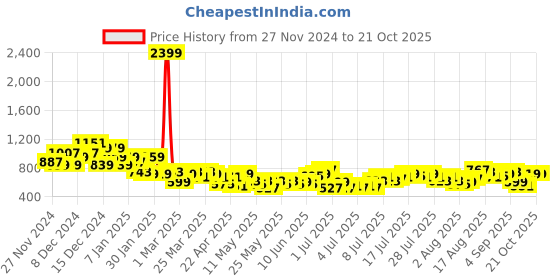 myntra.com Mast & Harbour Women Wide Leg Jeans mast & harbour Price History Graph from 27 Nov 2024 to 21 Oct 2025