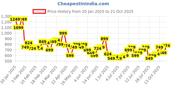 myntra.com Mast & Harbour Women Wide Leg Jeans mast & harbour Price History Graph from 20 Jan 2025 to 21 Oct 2025