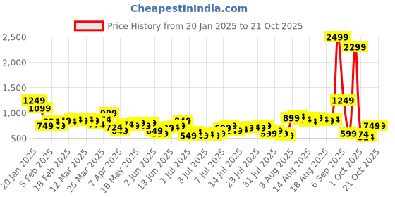 myntra.com Mast & Harbour Women Wide Leg Jeans mast & harbour Price History Graph from 20 Jan 2025 to 21 Oct 2025