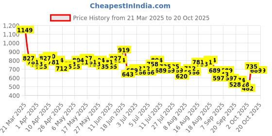 myntra.com Mast & Harbour Women Wide Leg Jeans mast & harbour Price History Graph from 21 Mar 2025 to 20 Oct 2025