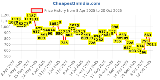 myntra.com Mast & Harbour Women Wide Leg Light Fade Cargo Jeans mast & harbour Price History Graph from 8 Apr 2025 to 20 Oct 2025