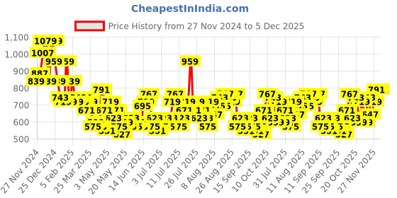 myntra.com Mast & Harbour Women Wide Leg Light Fade Jeans mast & harbour Price History Graph from 27 Nov 2024 to 5 Dec 2025
