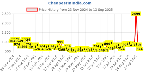 myntra.com Mast & Harbour Women Wide Leg Light Fade Stretchable Jeans mast & harbour Price History Graph from 23 Nov 2024 to 13 Sep 2025
