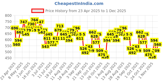 myntra.com Mast & Harbour Women Wide Leg Light Fade Stretchable Jeans mast & harbour Price History Graph from 23 Apr 2025 to 1 Dec 2025