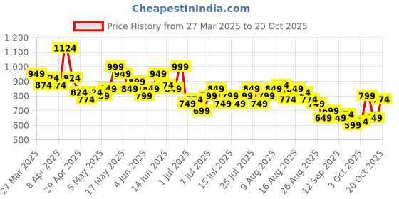 myntra.com Mast & Harbour Women Wide Leg Low Distress Light Fade Stretchable Jeans mast & harbour Price History Graph from 27 Mar 2025 to 20 Oct 2025