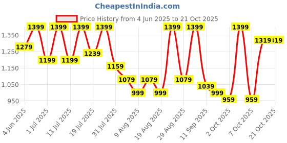 myntra.com Mast & Harbour Women Wide Leg Mid-Rise Light Fade Stretchable Jeans mast & harbour Price History Graph from 4 Jun 2025 to 20 Oct 2025