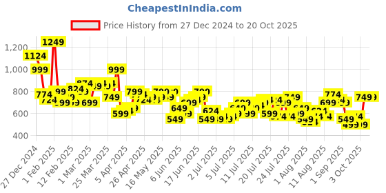 myntra.com Mast & Harbour Women Wide Leg Mildly Distressed Light Fade Jeans mast & harbour Price History Graph from 27 Dec 2024 to 20 Oct 2025