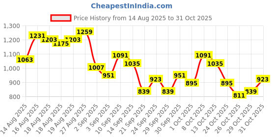 myntra.com Mast & Harbour Women Wide Leg Pleated Korean Pants mast & harbour Price History Graph from 14 Aug 2025 to 29 Oct 2025