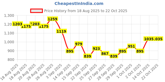myntra.com Mast & Harbour Women Wide Leg Pleated Korean Pants mast & harbour Price History Graph from 18 Aug 2025 to 21 Oct 2025