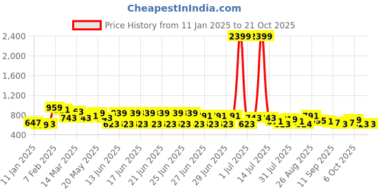 myntra.com Mast & Harbour Women Wide Leg Straight Trouser mast & harbour Price History Graph from 11 Jan 2025 to 20 Oct 2025