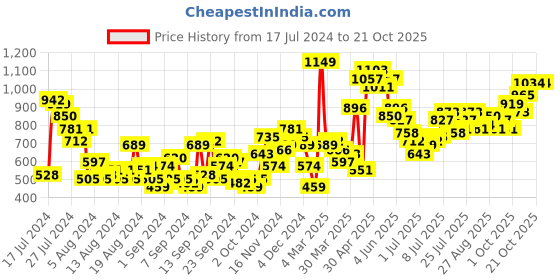 myntra.com Mast & Harbour Women Wide Leg Stretchable Cropped Jeans mast & harbour Price History Graph from 17 Jul 2024 to 20 Oct 2025
